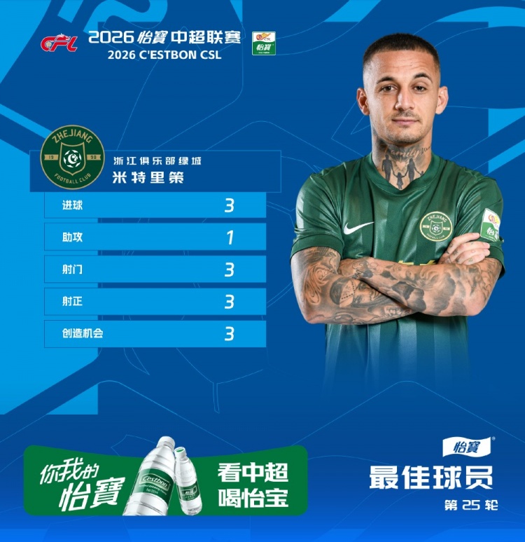3射1传,官方:浙江外援米特里策当选中超第25轮最佳球员